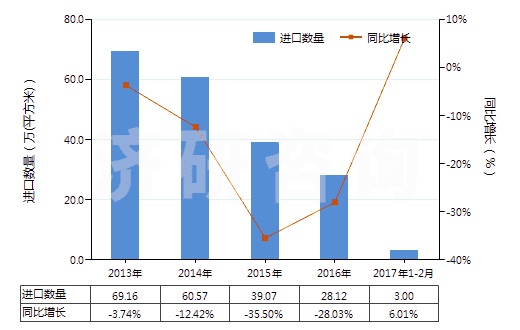 2013-2017年2月中國(guó)未曝光的CTP版（任一邊＞255mm）(HS37013024)進(jìn)口量及增速統(tǒng)計(jì)